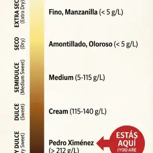 Escala de dulzor Pedro Ximenez Sherry
